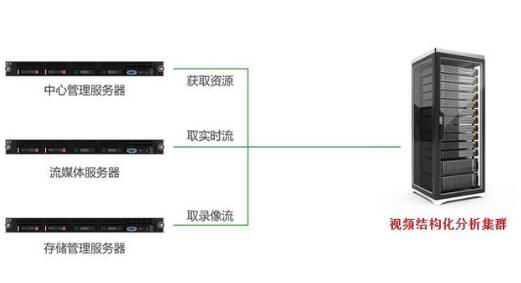 视频结构化技术让大数据腾飞