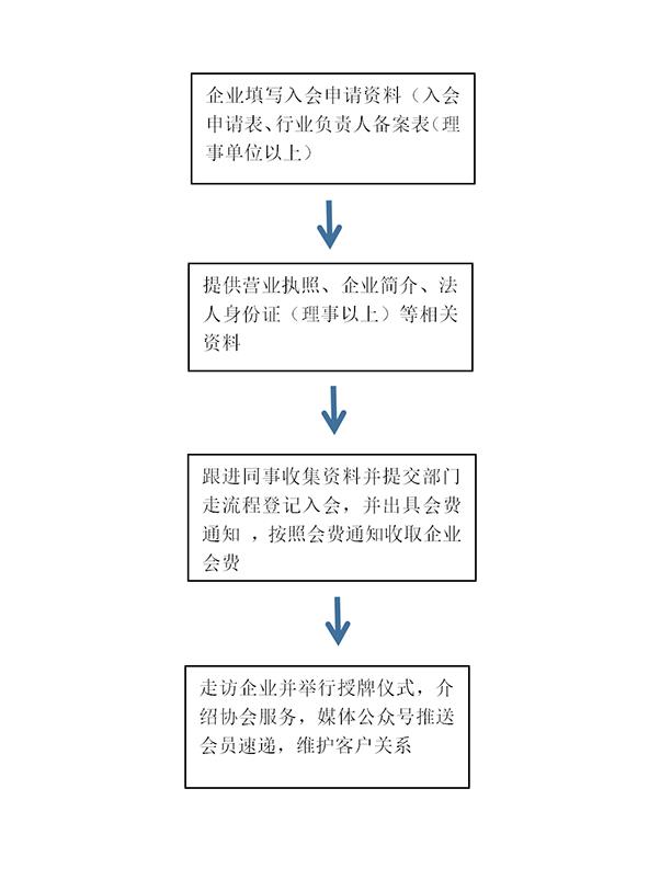 洛阳市安全防范产品协会入会流程.jpg